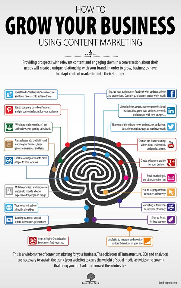 Tips to Grow Your Business Using Content Marketing