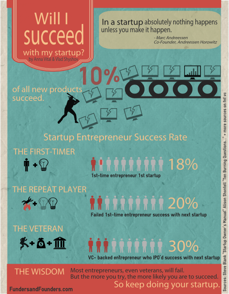 will I succeed with my startup infographic